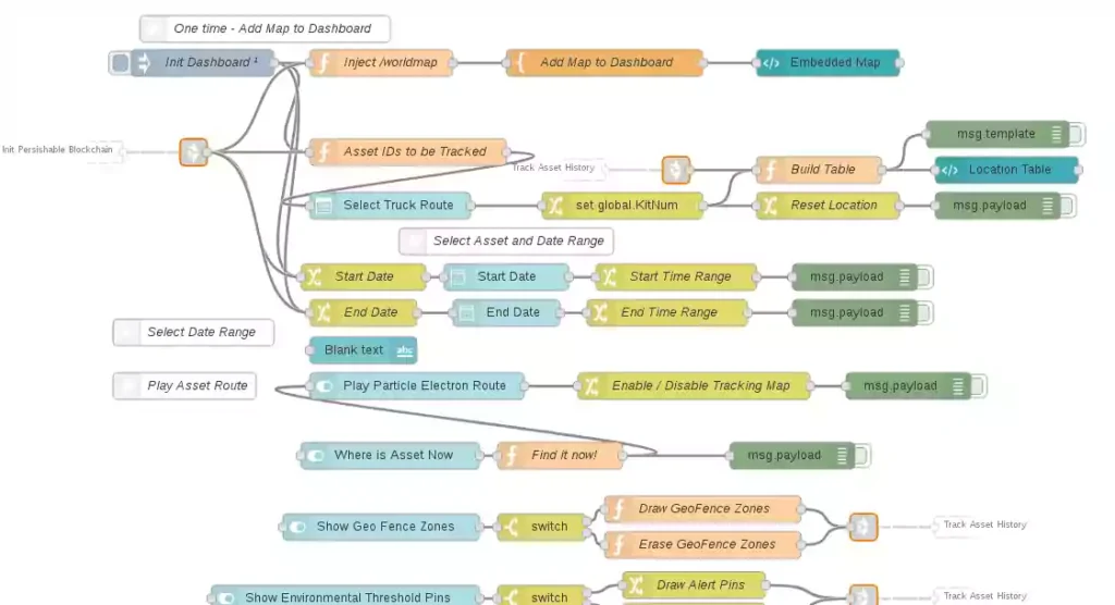 What is the main task of this flow?